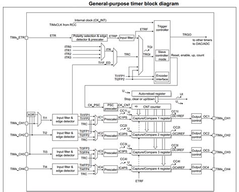 Stm32 Microcontroller General Purpose Timers Tim2 Tim5