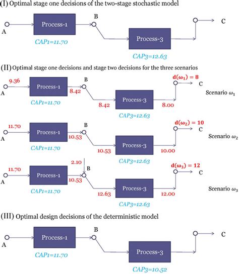 Stochastic Programming Optimization When Uncertainty Matters