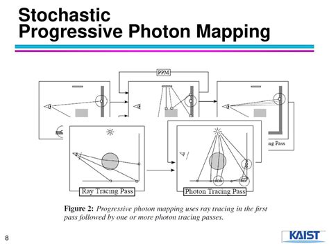 Stochastic Progressive Photon Mapping For Dynamic Scenes
