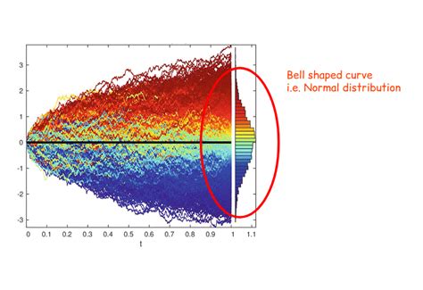 Download Stochastic Calculus The Normal Distribution 