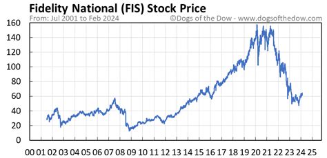 NVIDIA Corporation Common Stock. $454.61 -14.84 -3.16%. 