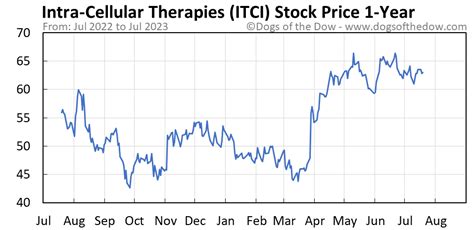 Intuitive’s stock has gained 12%, year-to-date, compared t