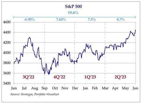 It reported funds from operations – FFO, a key REIT earning