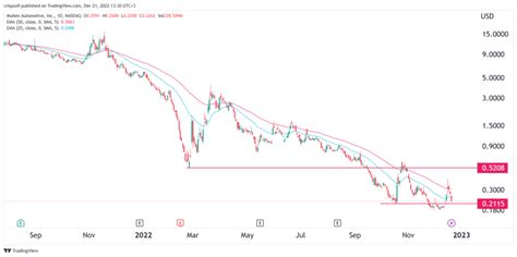 View NVDA revenue estimates and earnings 