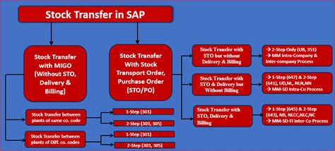 Stock Transfer Order