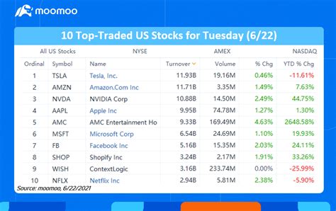 Dec 3, 2023 · Volume Leaders lists the stocks with 