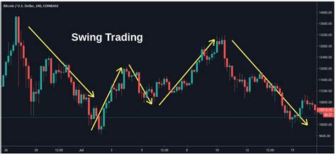 Cryptocurrency Trading: Technical Analysis M