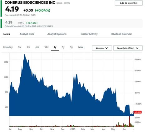 Biogen Inc. historical stock charts and prices, analyst r