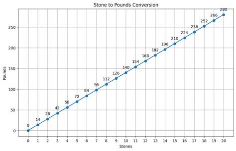 Stone To Lbs