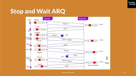 Stop And Wait Arq