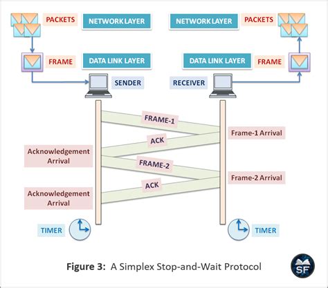 Stop And Wait Protocol