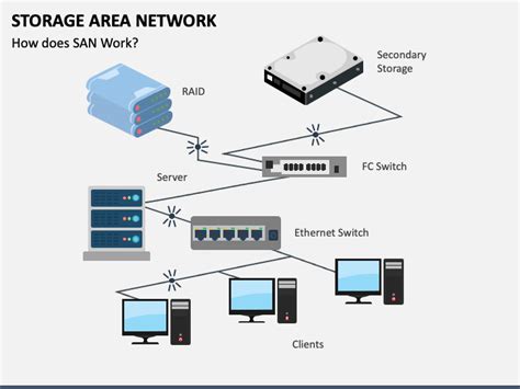 storage area network basics ppt template