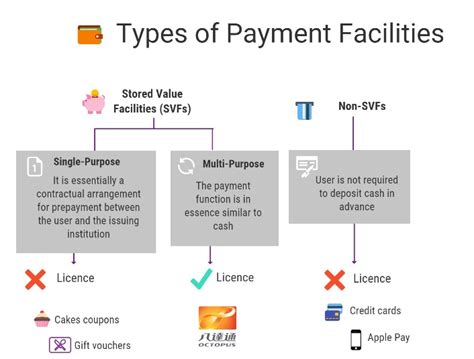 Stored Value Facilities