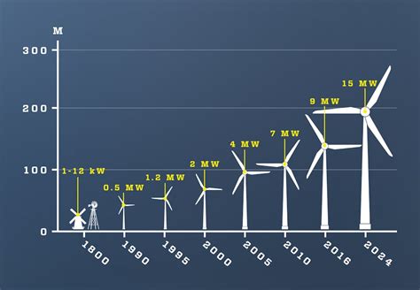 storlek vindkraftverk
