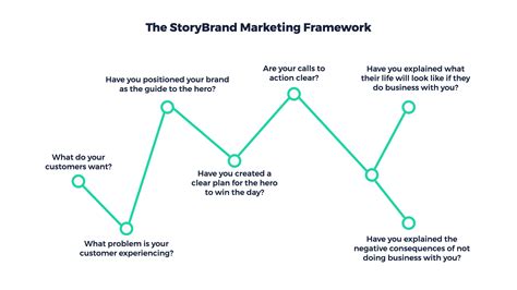 Storybrand Framework