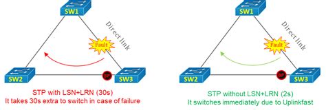 Stp Network Protocol