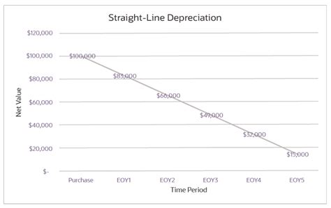 Straight Line Depreciation Chart