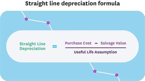 straight line depreciation formula