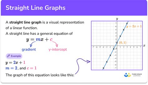 Straight Line Graphs
