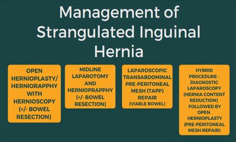 Strangulation In Hernia