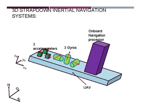Strapdown Inertial Navigation Technology