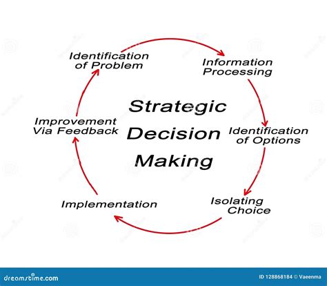 Strategic Decision Making Process