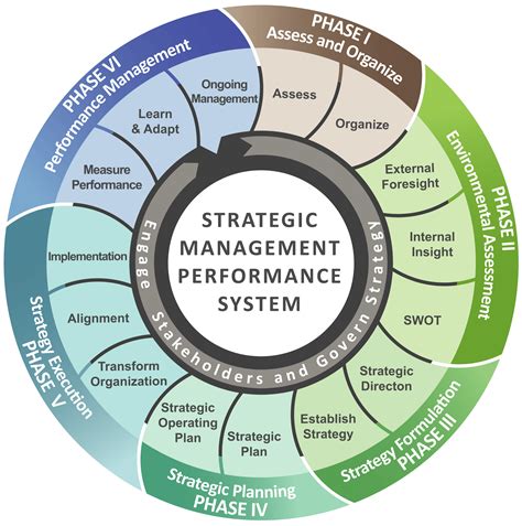 Strategic Management