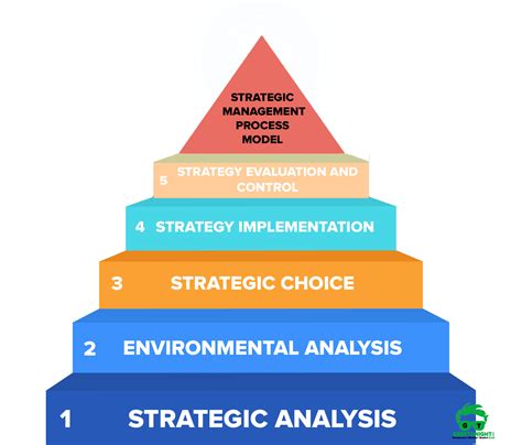 Strategic Management Model