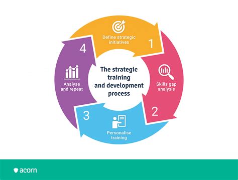 Strategic Training And Development