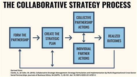 Read Strategic Alliances Models Of Collaboration 