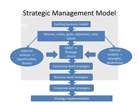 Full Download Strategic Management Model Kvimis 