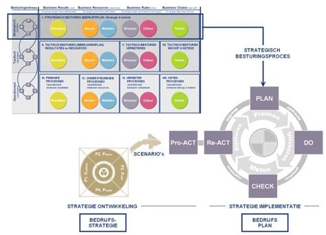 strategie implementeren