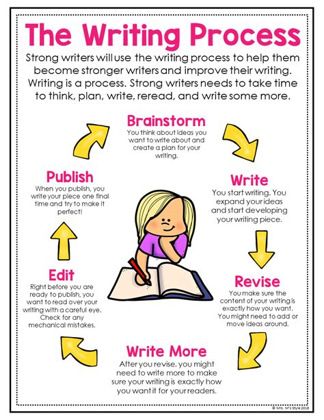 Strategies For Teaching The Writing Process Virtually To Writing Process Middle School - Writing Process Middle School