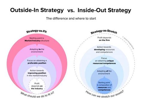 strategy from the outside in profiting from custome