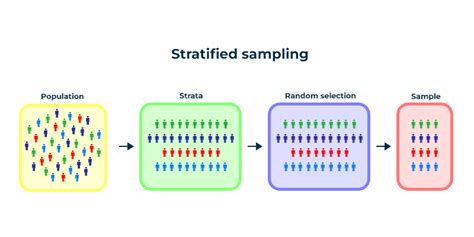 Stratified Random Sampling Adalah