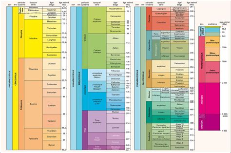 stratigraphie