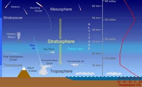 Stratosphere Height