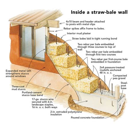 Straw Bale House Construction Details