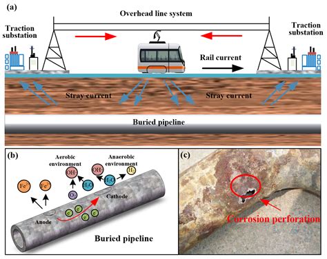 Stray Current Corrosion In Electrified Rail Systems