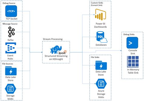 Stream Processing With Apache Spark Best Practice
