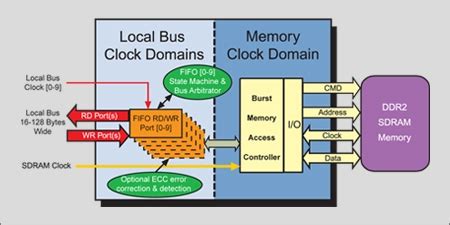Streaming Multi Port Sdram User Manual Microtronix