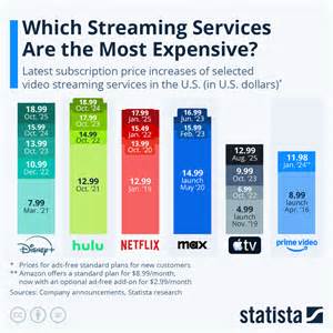 Streaming Services Price Comparison Chart