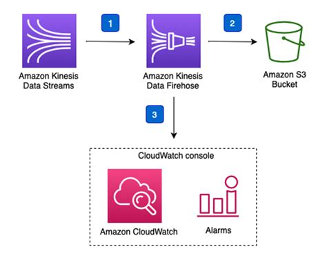 Read Streaming Data Solutions On Aws With Amazon Kinesis 