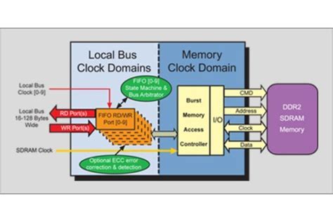 Full Download Streaming Multi Port Sdram User Manual Microtronix 