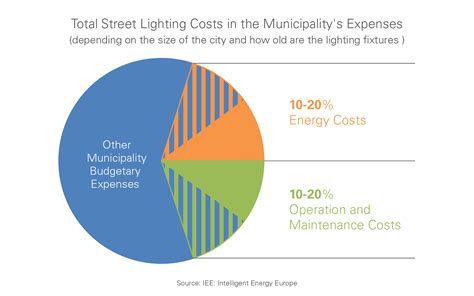 Street Light Energy Consumption India