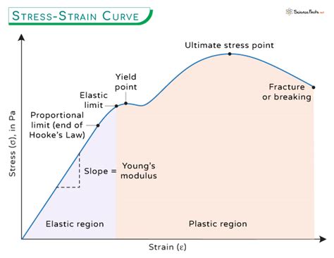 Stress By Strain Graph
