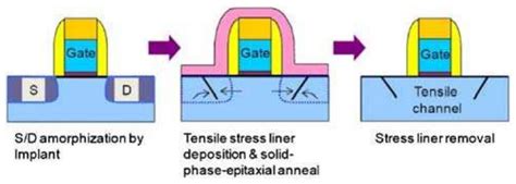Stress Memorization Technique