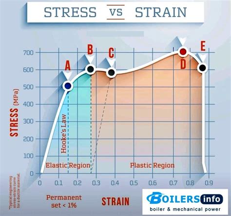 Stress Strain Relationship