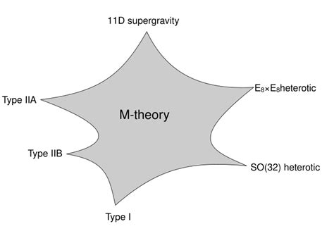 string theory and m theory a modern introduction