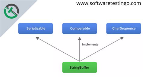 Stringbuffer Class Objects Are